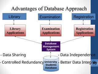 37
Advantages of Database Approach
Advantages of Database Approach
Registration
Examination
Library
Applications
Library
Examination
Applications
Registration
Applications
Database
Management
System
University
Students
Database
- Data Sharing - Data Independence
- Controlled Redundancy - Better Data Integrity
 