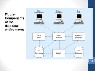 42
Figure:
Components
of the
database
environment
 