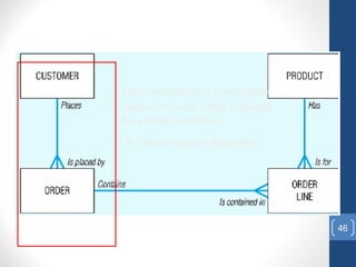 46
One customer may place many
orders, but each order is placed
by a single customer
 One-to-many relationship
 