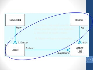 47
Therefore, one order involves
many products and one product
is involved in many orders
 Many-to-many relationship
 