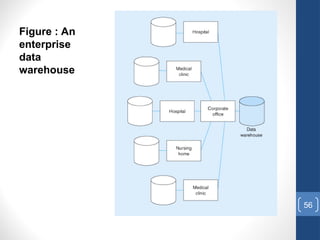 56
Figure : An
enterprise
data
warehouse
 