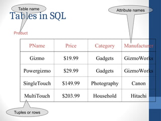 Tables in SQL
PName Price Category Manufacturer
Gizmo $19.99 Gadgets GizmoWorks
Powergizmo $29.99 Gadgets GizmoWorks
SingleTouch $149.99 Photography Canon
MultiTouch $203.99 Household Hitachi
Product
Attribute names
Table name
Tuples or rows
 
