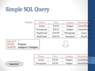 Simple SQL Query
PName Price Category Manufacturer
Gizmo $19.99 Gadgets GizmoWorks
Powergizmo $29.99 Gadgets GizmoWorks
SingleTouch $149.99 Photography Canon
MultiTouch $203.99 Household Hitachi
SELECT *
FROM Product
WHERE category=‘Gadgets’
Product
PName Price Category Manufacturer
Gizmo $19.99 Gadgets GizmoWorks
Powergizmo $29.99 Gadgets GizmoWorks
“selection”
 