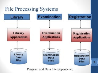 File Processing Systems
9
Registration
Applications
Registration
Data
Files
Registration
Examination
Applications
Examination
Data
Files
Examination
Library
Applications
Library
Data
Files
Library
Program and Data Interdependence
 