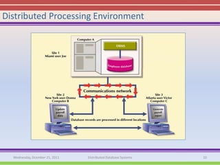 Distributed Processing Environment




  Wednesday, Dcember 21, 2011   Distributed Database Systems   10
 