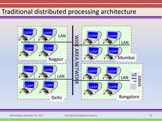 Traditional distributed processing architecture

             CLIENT         CLIENT
                                         LAN                       CLIENT     CLIENT

                                                                                        LAN
             CLIENT             CLIENT
                                                                   CLIENT     CLIENT

                                   Nagpur                                              Mumbai

             CLIENT             CLIENT                             CLIENT     CLIENT
                                         LAN                                            LAN




                                                                                                DBMS
             CLIENT             CLIENT                                        CLIENT
                                                                   CLIENT


                                     Delhi                                             Bangalore


  Wednesday, Dcember 21, 2011                  Distributed Database Systems                            12
 