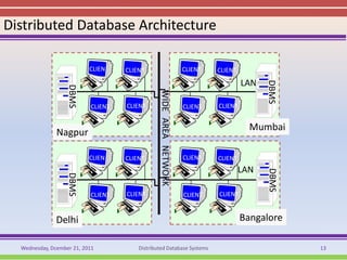 Distributed Database Architecture

                           CLIEN
                           CLIENT   CLIENT               CLIENT        CLIENT
                           T
                                                                                LAN




                                                                                      DBMS
                   DBMS



                           CLIENT   CLIENT               CLIENT        CLIENT


                                                                                  Mumbai
               Nagpur

                           CLIENT
                           CLIEN    CLIENT               CLIENT        CLIENT
                           T
                                                                                LAN




                                                                                      DBMS
                   DBMS




                           CLIENT   CLIENT               CLIENT        CLIENT


               Delhi                                                            Bangalore

  Wednesday, Dcember 21, 2011           Distributed Database Systems                         13
 