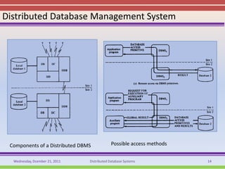 Distributed Database Management System




 Components of a Distributed DBMS            Possible access methods


  Wednesday, Dcember 21, 2011   Distributed Database Systems           14
 