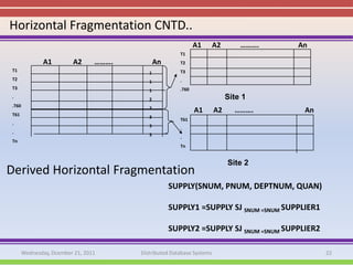 Horizontal Fragmentation CNTD..
                                                              A1       A2       ……….   An
                                                       T1
               A1        A2      ……….          An      T2
T1                                                     T3
                                           1
T2                                                     .
                                           1
T3                                                     .T60
                                           1
.                                          2                                Site 1
.T60
                                           2
T61
                                                              A1       A2     ……….      An
                                           3
                                                       T61
.
                                           3
                                                       .
.
                                           3
                                                       .
Tn
                                                       Tn


                                                                            Site 2
Derived Horizontal Fragmentation
                                                    SUPPLY(SNUM, PNUM, DEPTNUM, QUAN)

                                                    SUPPLY1 =SUPPLY SJ SNUM =SNUM SUPPLIER1

                                                    SUPPLY2 =SUPPLY SJ SNUM =SNUM SUPPLIER2

       Wednesday, Dcember 21, 2011      Distributed Database Systems                          22
 