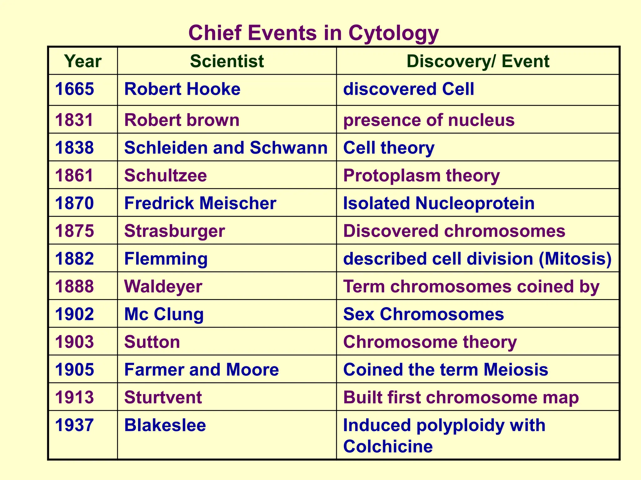Year Scientist Discovery/ Event
1665 Robert Hooke discovered Cell
1831 Robert brown presence of nucleus
1838 Schleiden and Schwann Cell theory
1861 Schultzee Protoplasm theory
1870 Fredrick Meischer Isolated Nucleoprotein
1875 Strasburger Discovered chromosomes
1882 Flemming described cell division (Mitosis)
1888 Waldeyer Term chromosomes coined by
1902 Mc Clung Sex Chromosomes
1903 Sutton Chromosome theory
1905 Farmer and Moore Coined the term Meiosis
1913 Sturtvent Built first chromosome map
1937 Blakeslee Induced polyploidy with
Colchicine
Chief Events in Cytology
 