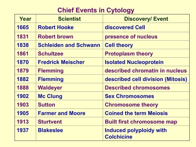 lecture 1 _ Definition of genetics, heredity, inheritance, cytology ...