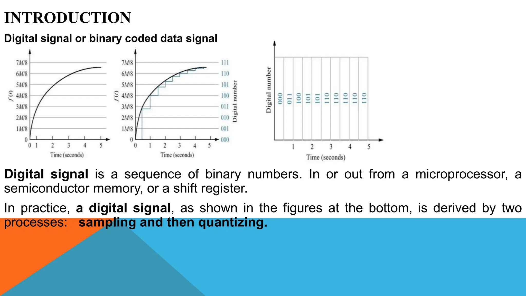 INTRODUCTION
Digital signal or binary coded data signal
Digital signal is a sequence of binary numbers. In or out from a microprocessor, a
semiconductor memory, or a shift register.
In practice, a digital signal, as shown in the figures at the bottom, is derived by two
processes: sampling and then quantizing.
 