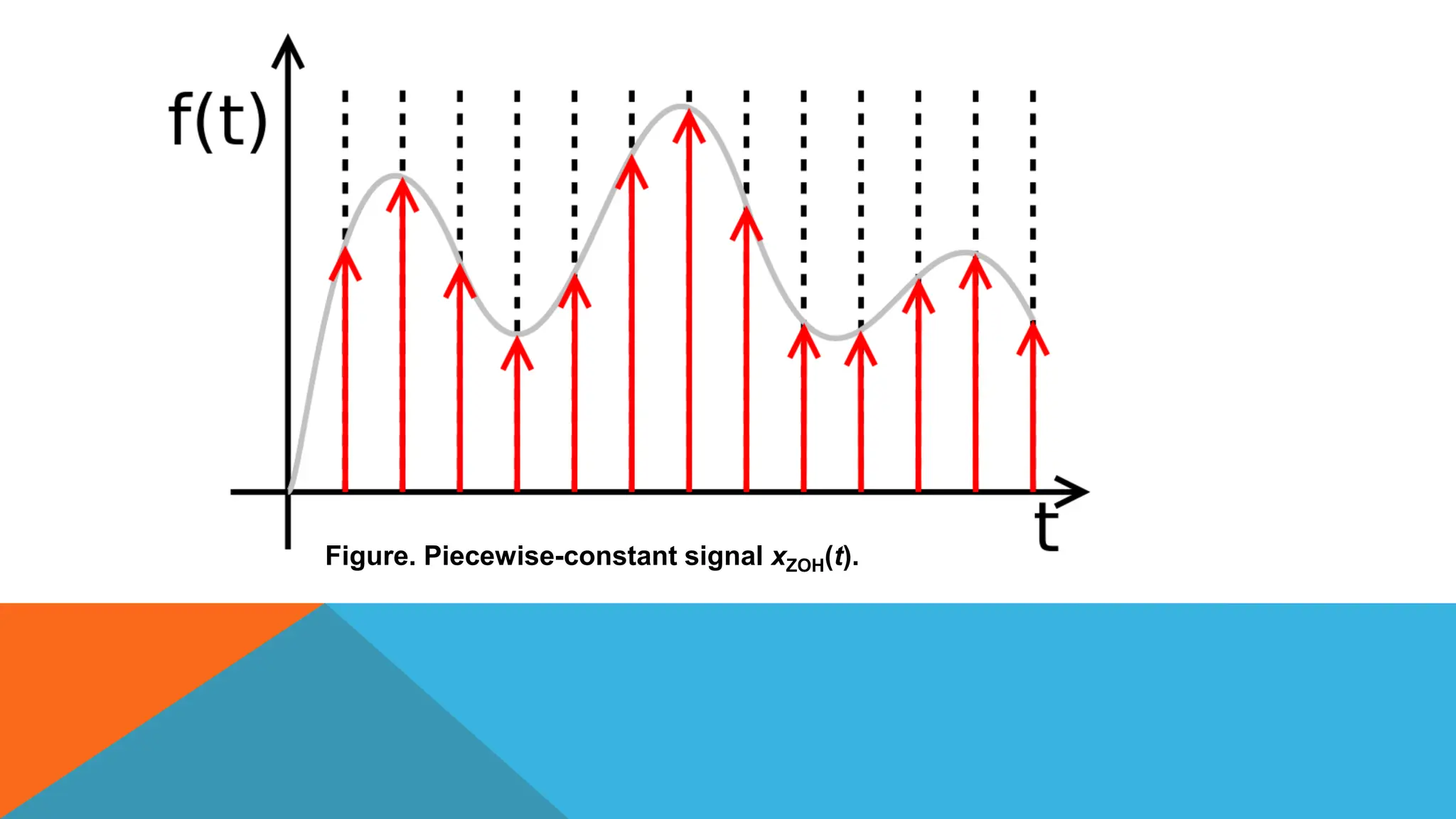 Figure. Piecewise-constant signal xZOH(t).
 