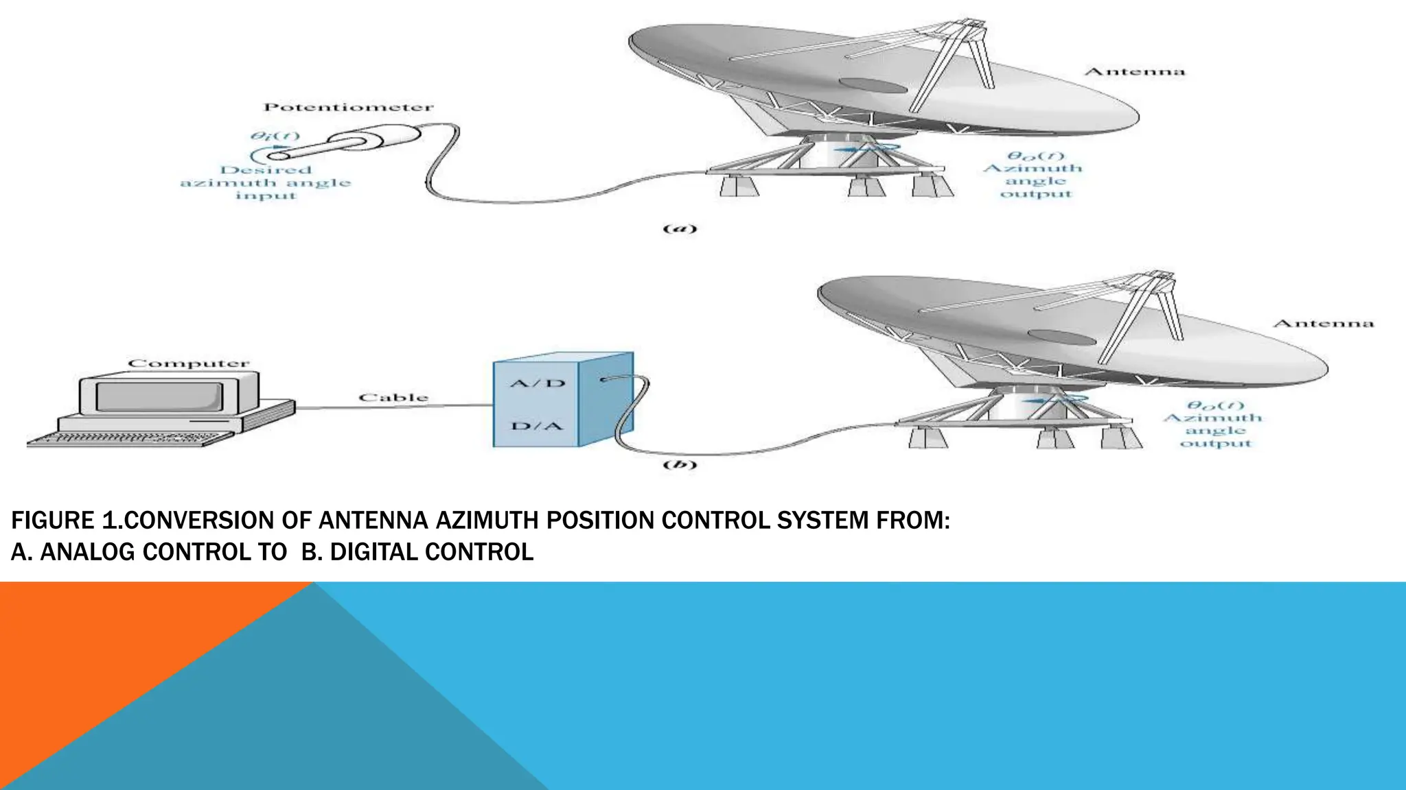 FIGURE 1.CONVERSION OF ANTENNA AZIMUTH POSITION CONTROL SYSTEM FROM:
A. ANALOG CONTROL TO B. DIGITAL CONTROL
 