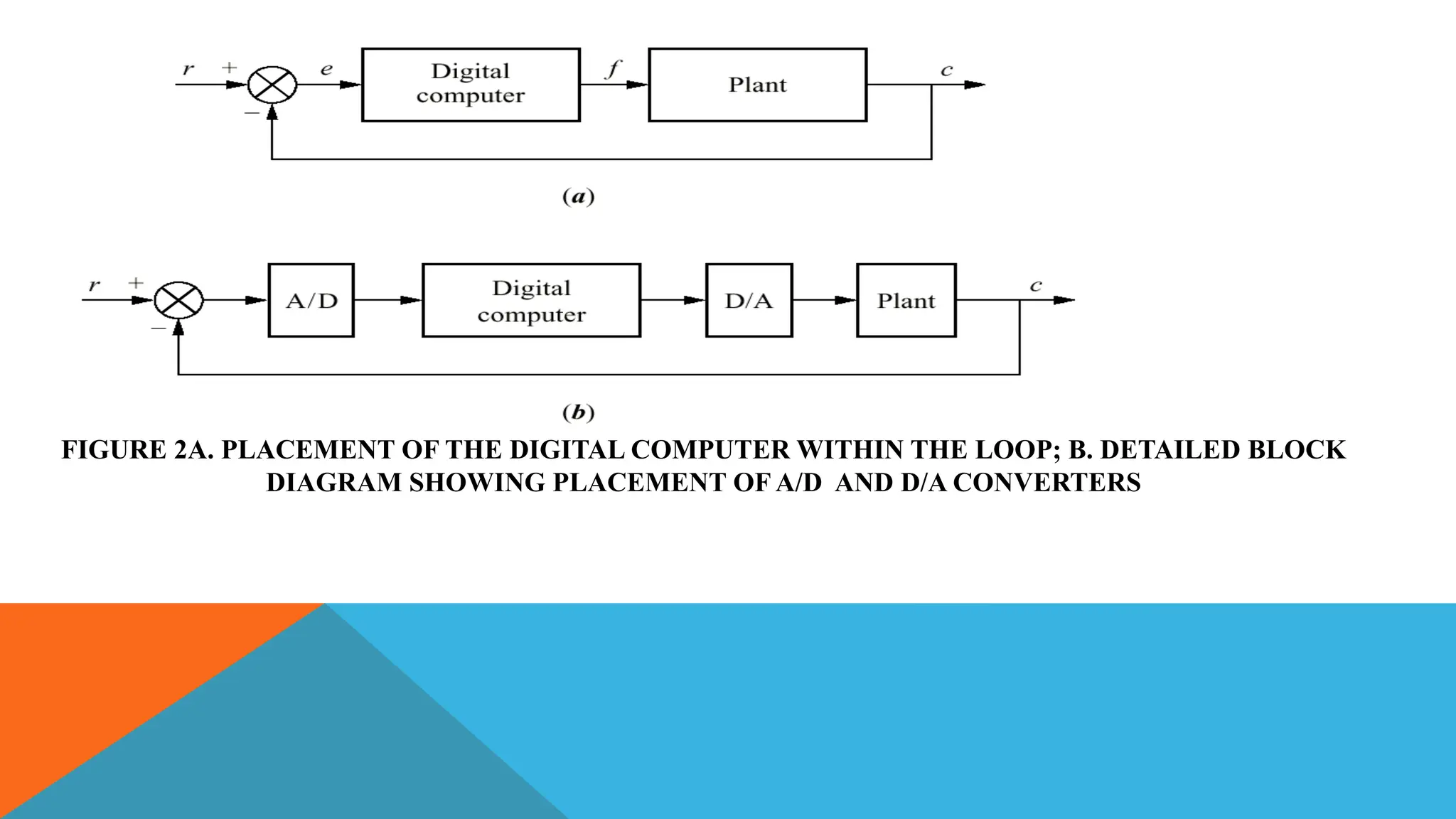 FIGURE 2A. PLACEMENT OF THE DIGITAL COMPUTER WITHIN THE LOOP; B. DETAILED BLOCK
DIAGRAM SHOWING PLACEMENT OF A/D AND D/A CONVERTERS
 