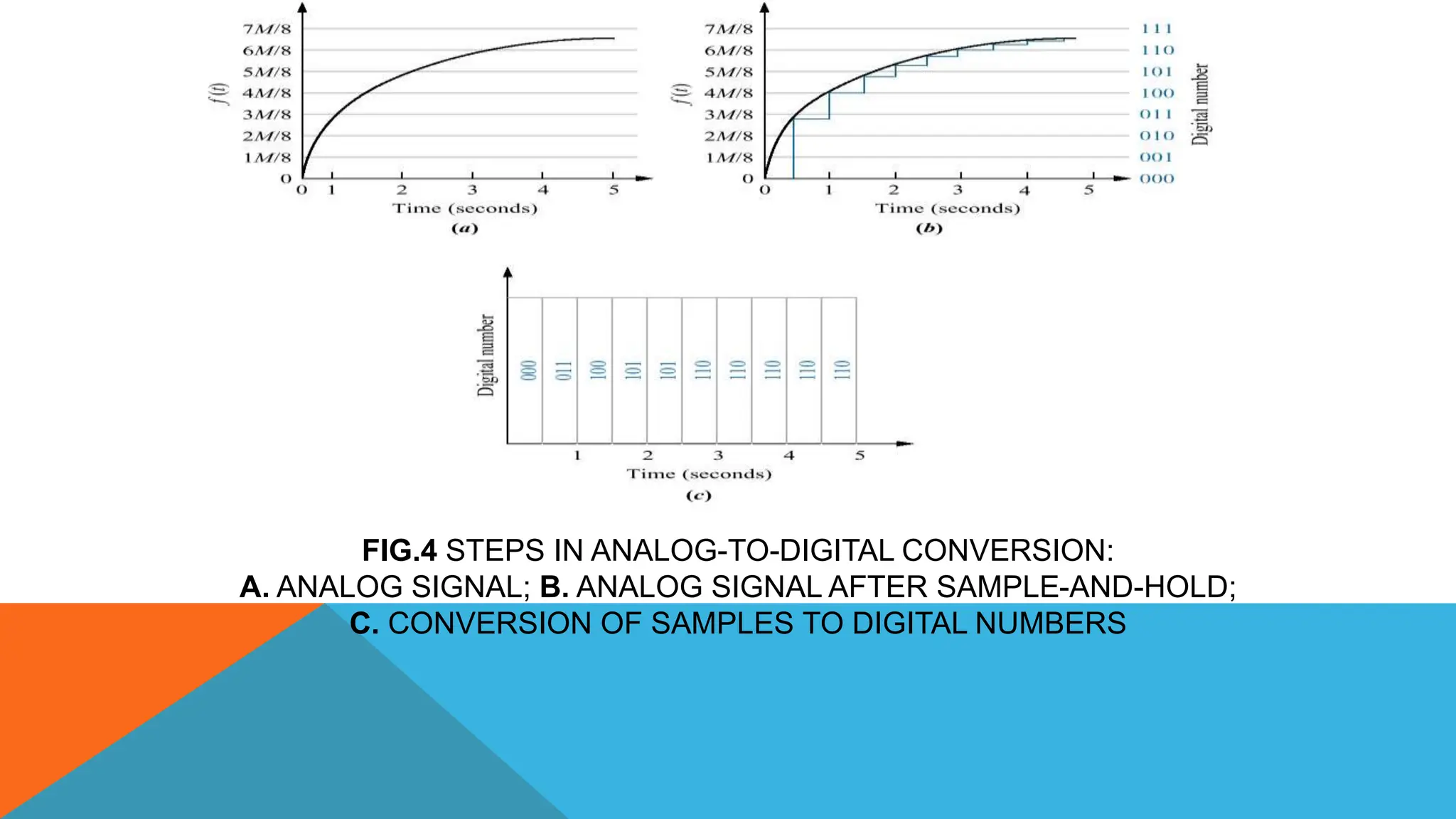 FIG.4 STEPS IN ANALOG-TO-DIGITAL CONVERSION:
A. ANALOG SIGNAL; B. ANALOG SIGNAL AFTER SAMPLE-AND-HOLD;
C. CONVERSION OF SAMPLES TO DIGITAL NUMBERS
 