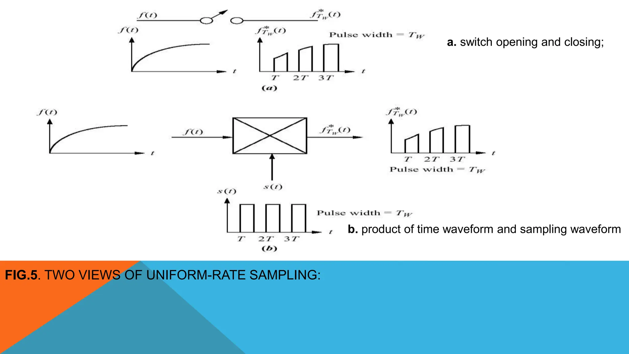 FIG.5. TWO VIEWS OF UNIFORM-RATE SAMPLING:
a. switch opening and closing;
b. product of time waveform and sampling waveform
 