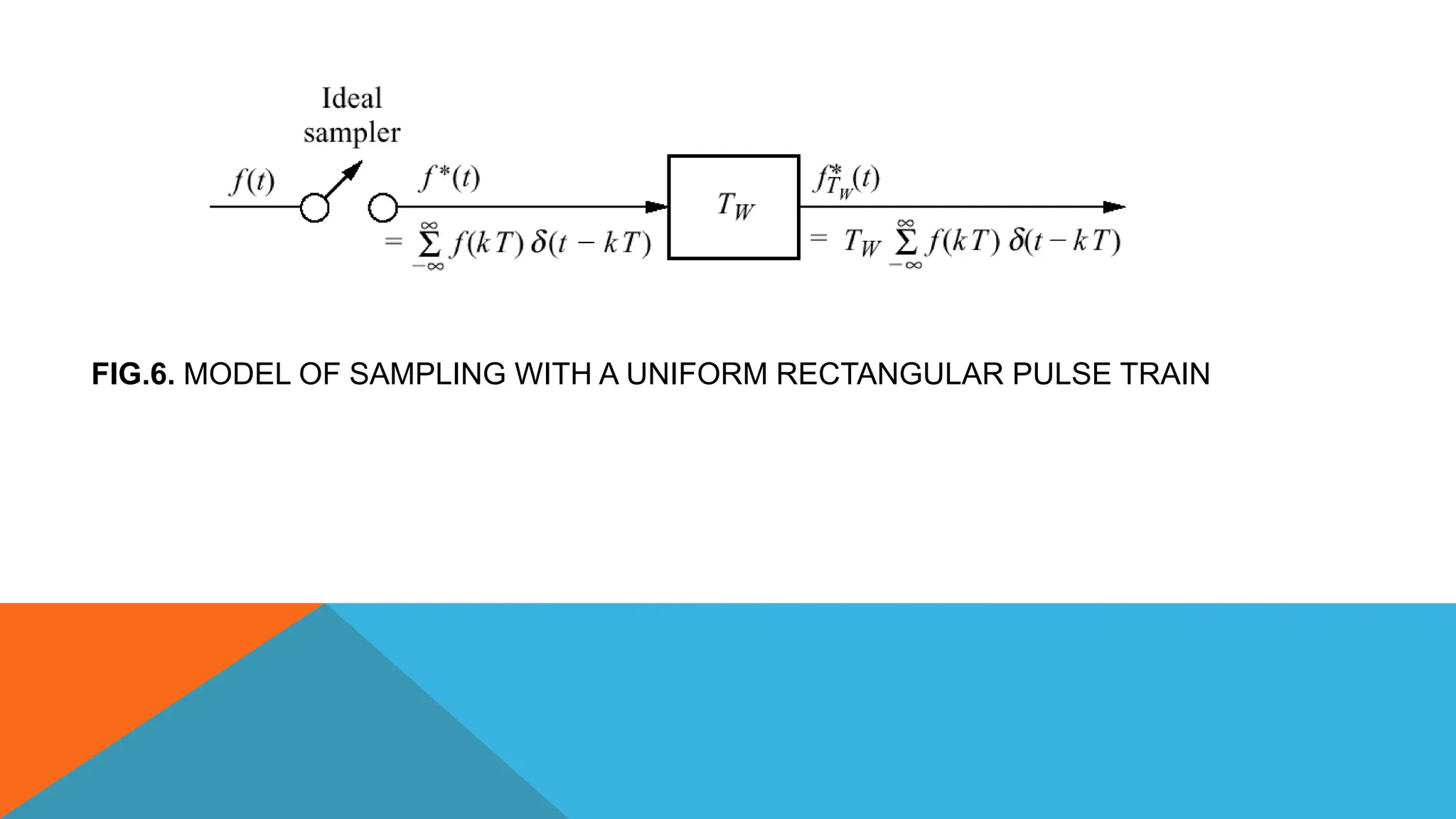 FIG.6. MODEL OF SAMPLING WITH A UNIFORM RECTANGULAR PULSE TRAIN
 