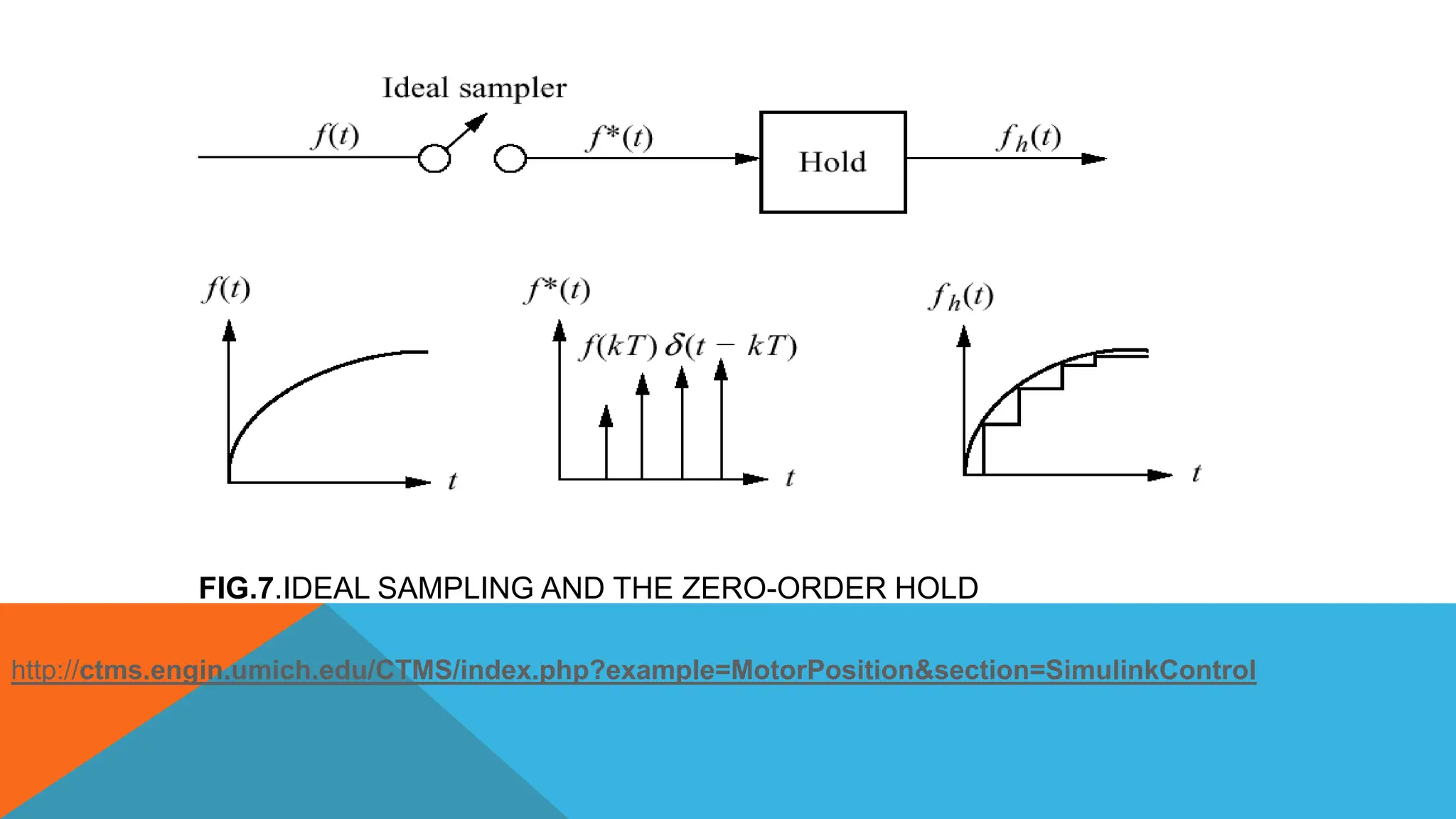 FIG.7.IDEAL SAMPLING AND THE ZERO-ORDER HOLD
http://ctms.engin.umich.edu/CTMS/index.php?example=MotorPosition&section=SimulinkControl
 