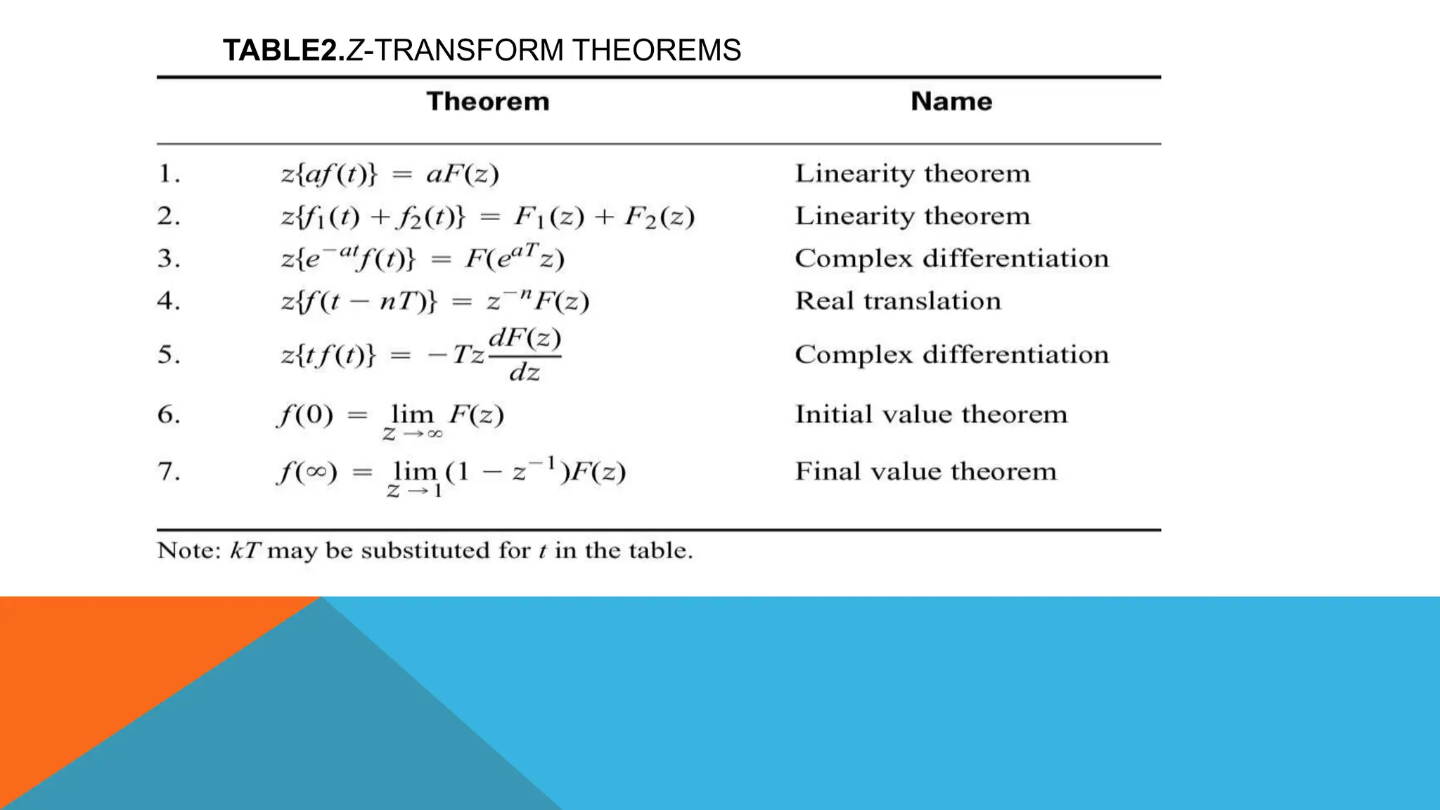 TABLE2.Z-TRANSFORM THEOREMS
 