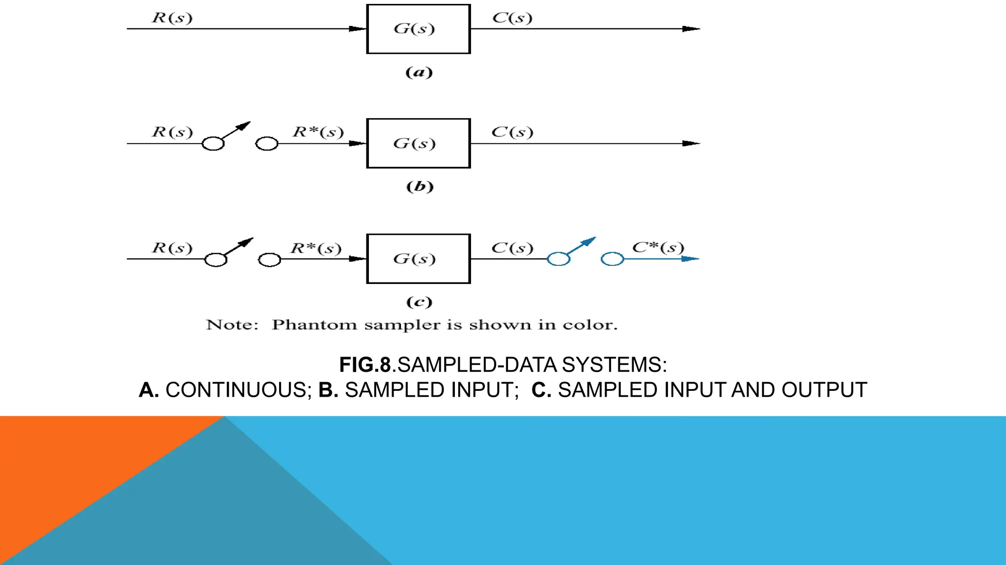 FIG.8.SAMPLED-DATA SYSTEMS:
A. CONTINUOUS; B. SAMPLED INPUT; C. SAMPLED INPUT AND OUTPUT
 