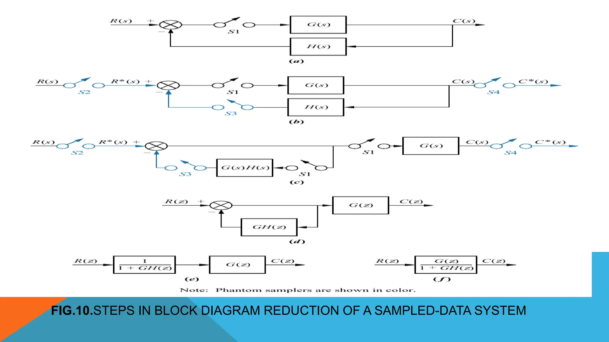 FIG.10.STEPS IN BLOCK DIAGRAM REDUCTION OF A SAMPLED-DATA SYSTEM
 