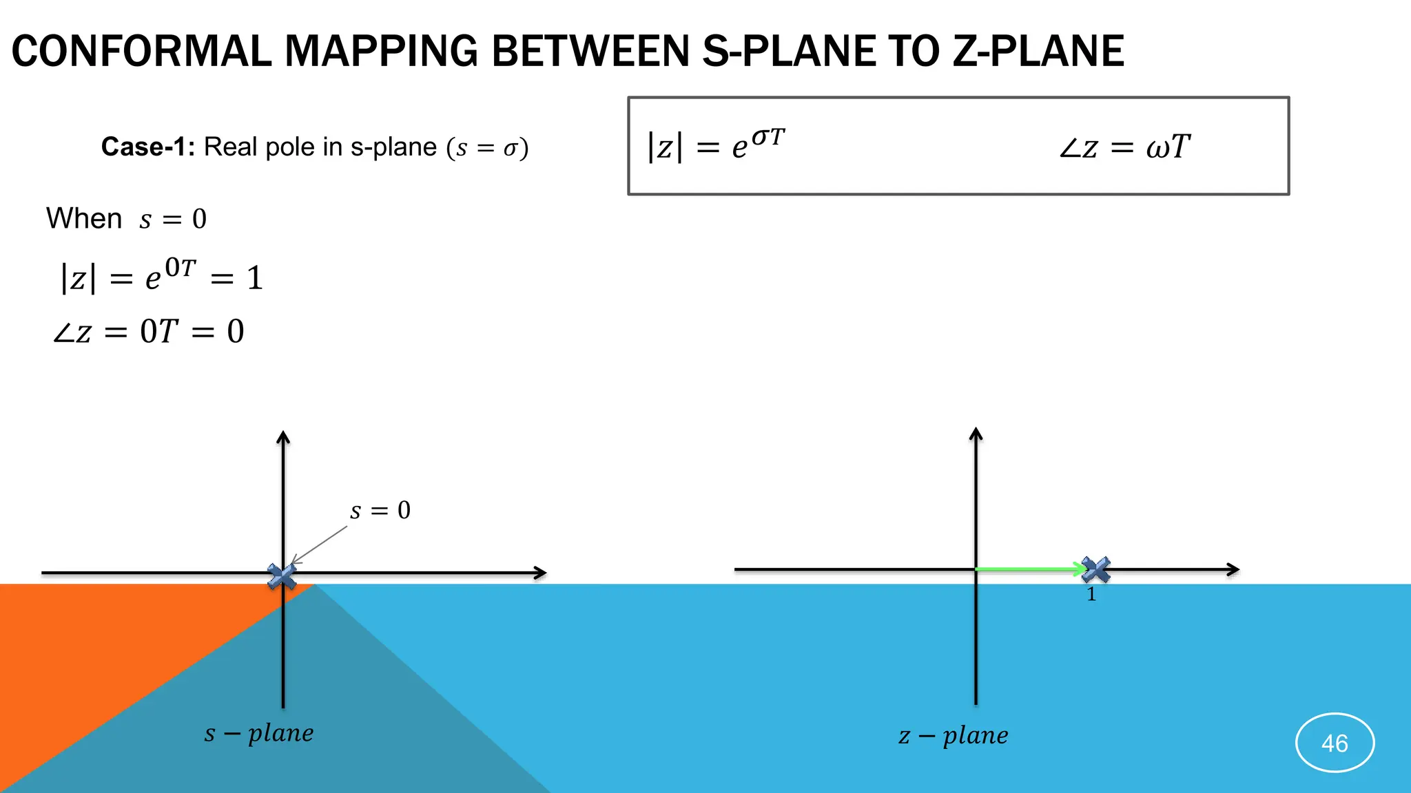 CONFORMAL MAPPING BETWEEN S-PLANE TO Z-PLANE
46
When 𝑠 = 0
∠𝑧 = 𝜔𝑇
𝑧 = 𝑒𝜎𝑇
𝑧 = 𝑒0𝑇 = 1
∠𝑧 = 0𝑇 = 0
𝑠 = 0
𝑠 − 𝑝𝑙𝑎𝑛𝑒 𝑧 − 𝑝𝑙𝑎𝑛𝑒
1
Case-1: Real pole in s-plane (𝑠 = 𝜎)
 