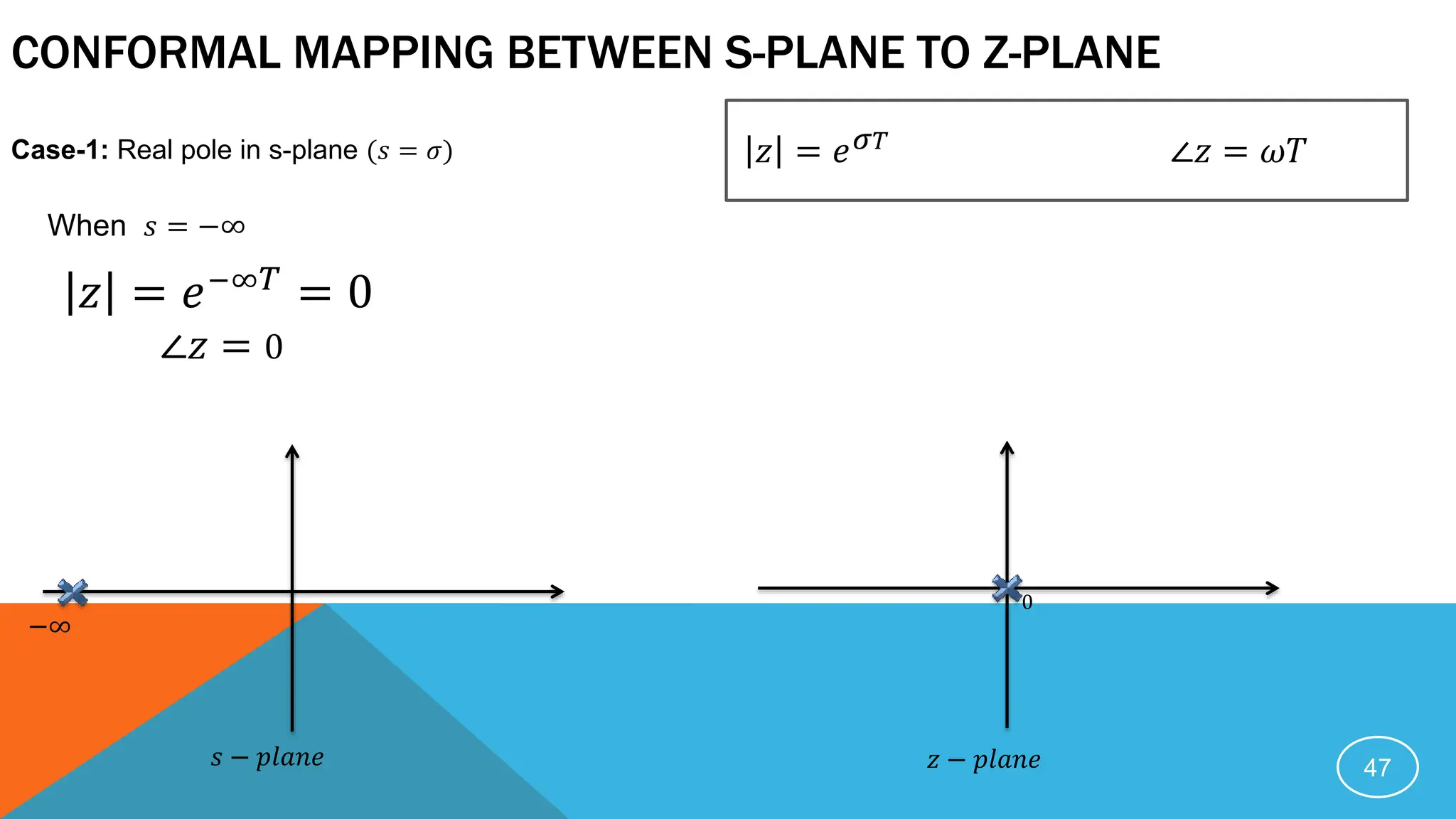 CONFORMAL MAPPING BETWEEN S-PLANE TO Z-PLANE
47
When 𝑠 = −∞
∠𝑧 = 𝜔𝑇
𝑧 = 𝑒𝜎𝑇
𝑧 = 𝑒−∞𝑇
= 0
∠𝑧 = 0
−∞
𝑠 − 𝑝𝑙𝑎𝑛𝑒 𝑧 − 𝑝𝑙𝑎𝑛𝑒
0
Case-1: Real pole in s-plane (𝑠 = 𝜎)
 