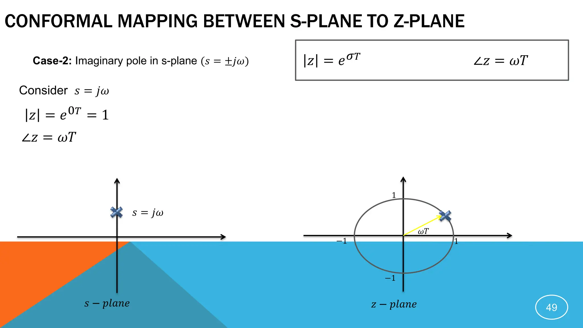CONFORMAL MAPPING BETWEEN S-PLANE TO Z-PLANE
49
Consider 𝑠 = 𝑗𝜔
∠𝑧 = 𝜔𝑇
𝑧 = 𝑒𝜎𝑇
𝑧 = 𝑒0𝑇 = 1
∠𝑧 = 𝜔𝑇
𝑠 = 𝑗𝜔
𝑠 − 𝑝𝑙𝑎𝑛𝑒 𝑧 − 𝑝𝑙𝑎𝑛𝑒
1
−1
−1
1
𝜔𝑇
Case-2: Imaginary pole in s-plane (𝑠 = ±𝑗𝜔)
 