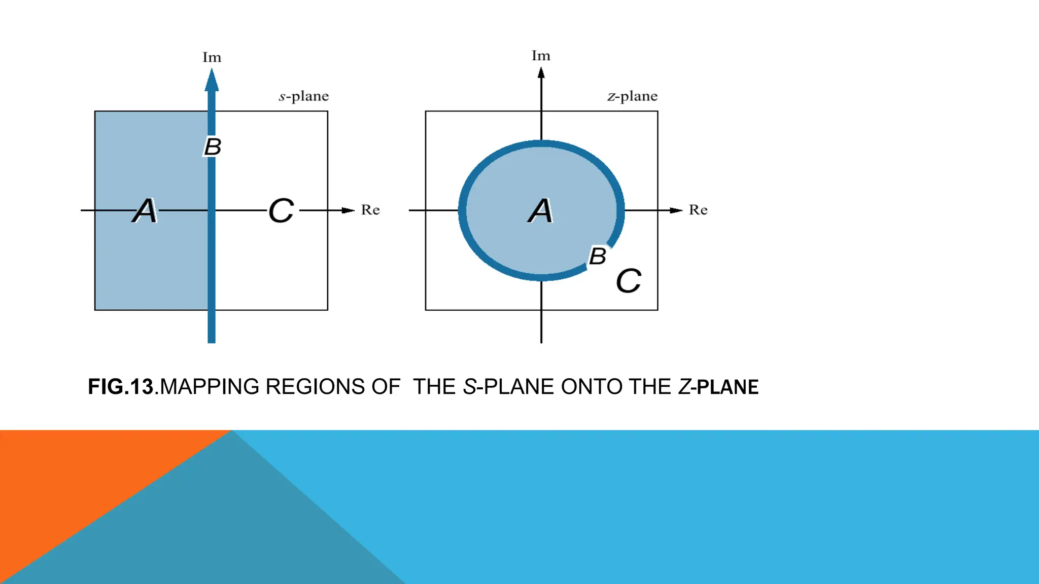 FIG.13.MAPPING REGIONS OF THE S-PLANE ONTO THE Z-PLANE
 
