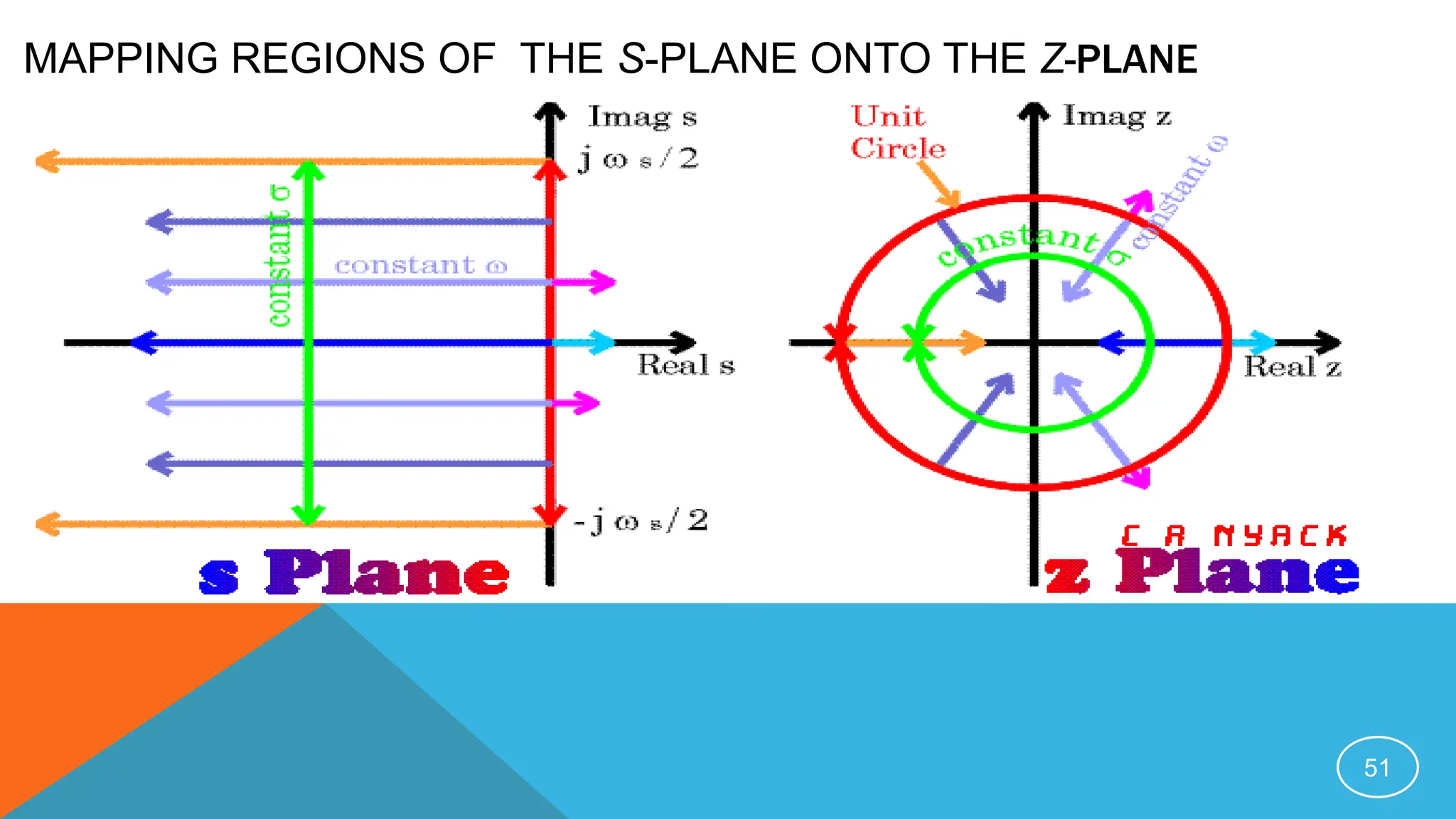 MAPPING REGIONS OF THE S-PLANE ONTO THE Z-PLANE
51
 