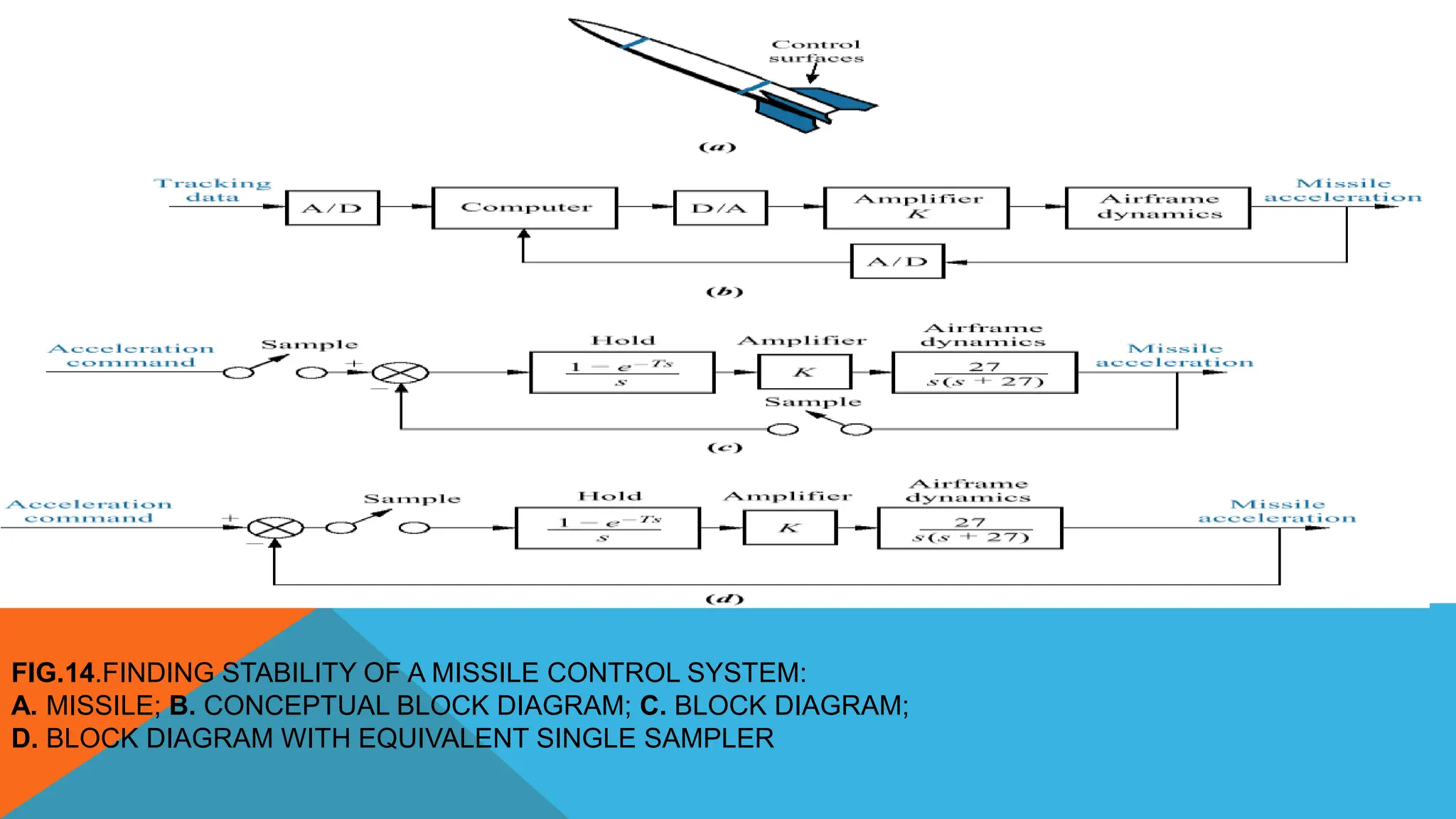 FIG.14.FINDING STABILITY OF A MISSILE CONTROL SYSTEM:
A. MISSILE; B. CONCEPTUAL BLOCK DIAGRAM; C. BLOCK DIAGRAM;
D. BLOCK DIAGRAM WITH EQUIVALENT SINGLE SAMPLER
 