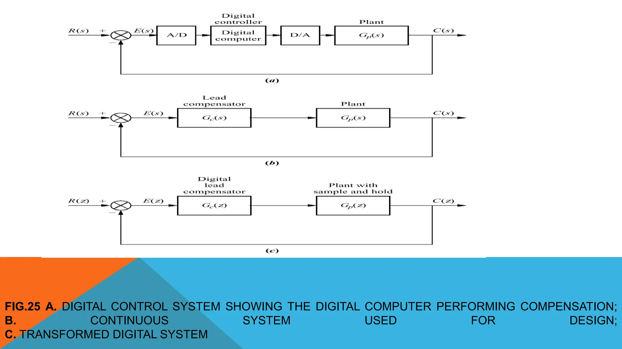 FIG.25 A. DIGITAL CONTROL SYSTEM SHOWING THE DIGITAL COMPUTER PERFORMING COMPENSATION;
B. CONTINUOUS SYSTEM USED FOR DESIGN;
C. TRANSFORMED DIGITAL SYSTEM
 