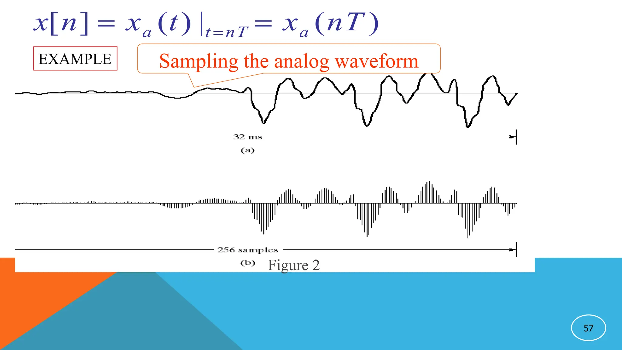 57
Figure 2
EXAMPLE Sampling the analog waveform
)
(
|
)
(
]
[ nT
x
t
x
n
x a
nT
t
a 
 
 