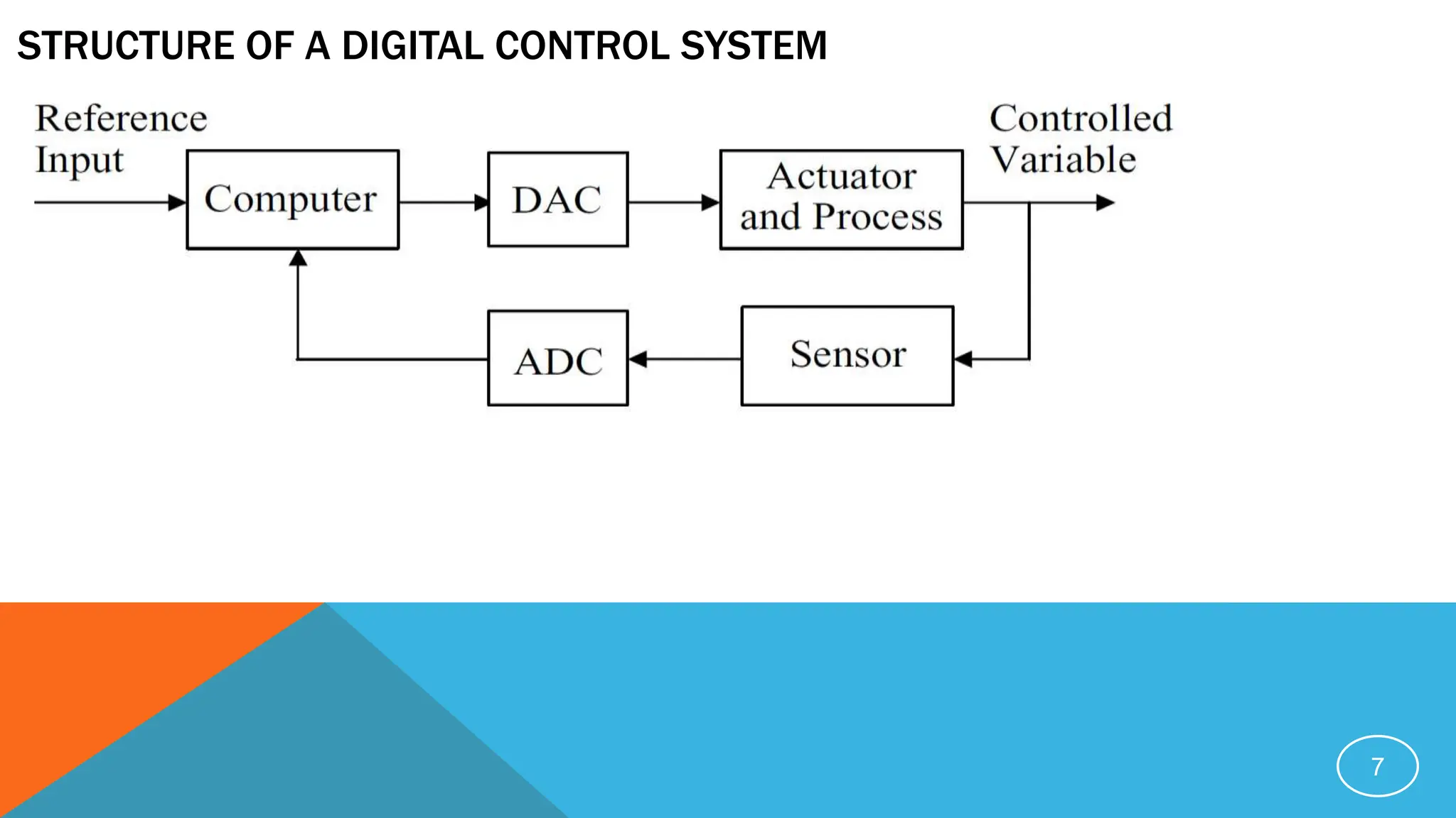 STRUCTURE OF A DIGITAL CONTROL SYSTEM
7
 