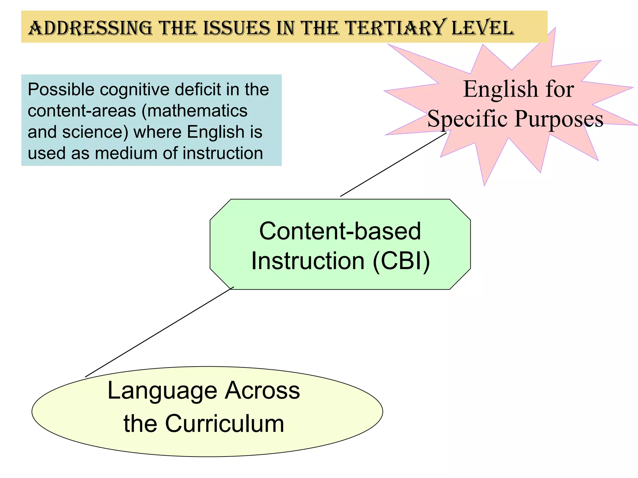 Possible cognitive deficit in the content-areas (mathematics and science) where English is used as medium of instruction  Addressing the Issues in the Tertiary Level Language Across  the Curriculum  Content-based Instruction   (CBI) English for Specific Purposes  