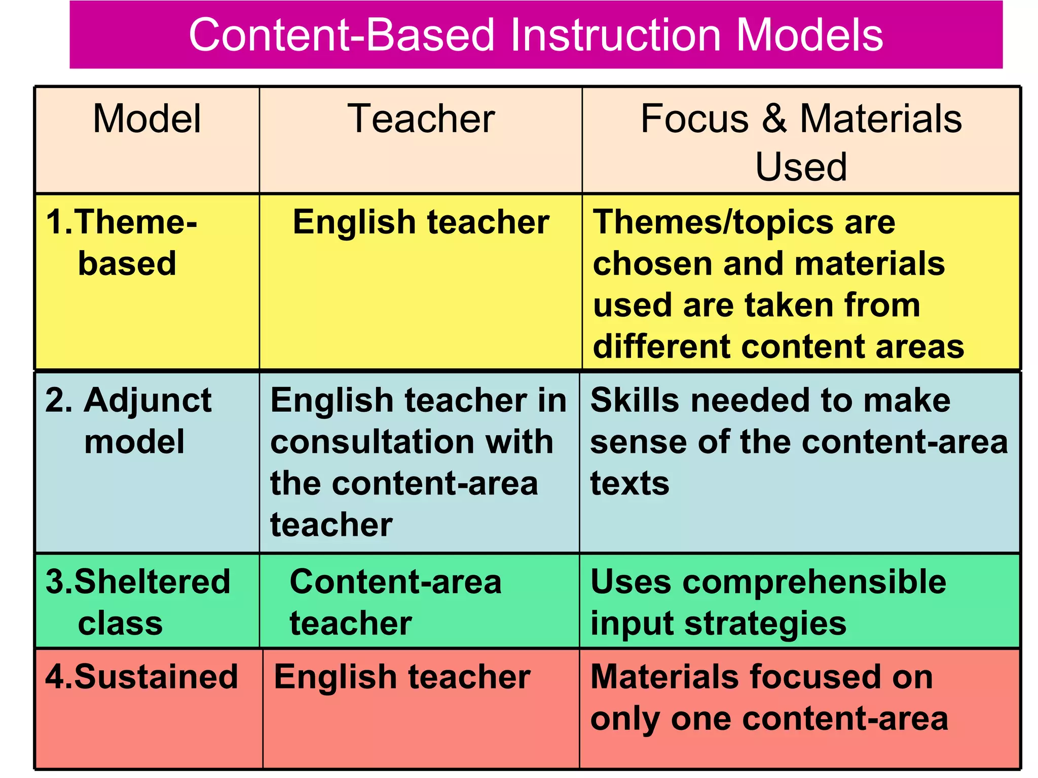 Content-Based Instruction Models Model Teacher Focus & Materials Used 1.Theme-based English teacher Themes/topics are chosen and materials used are taken from different content areas 3.Sheltered class Content-area teacher Uses comprehensible input strategies 2. Adjunct model English teacher in consultation with the content-area teacher Skills needed to make sense of the content-area texts  4.Sustained English teacher Materials focused on only one content-area 