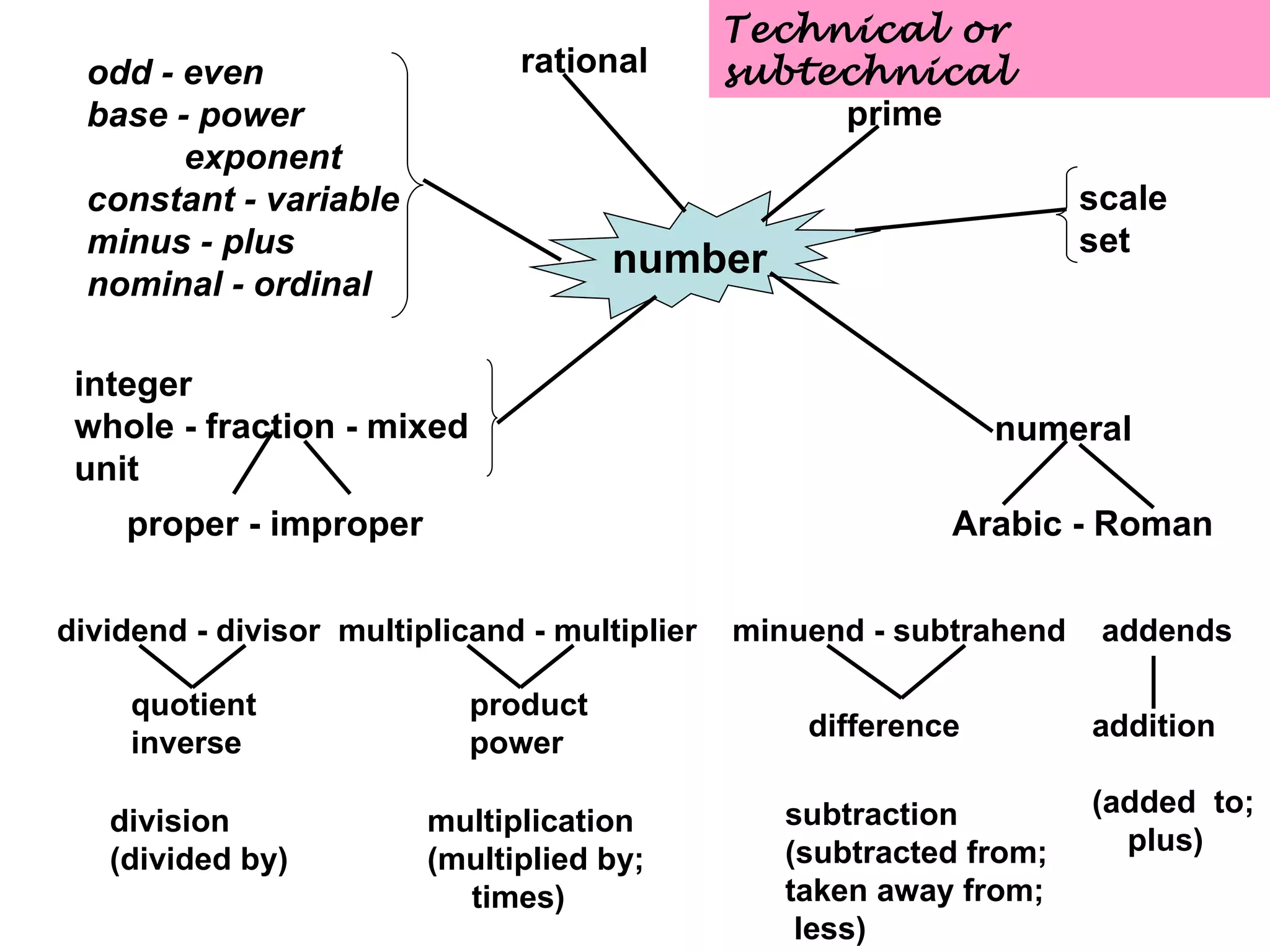 number dividend - divisor  multiplicand - multiplier  minuend - subtrahend  addends Technical or subtechnical odd - even base - power exponent constant - variable minus - plus nominal - ordinal rational prime scale set integer whole - fraction - mixed unit proper - improper numeral Arabic - Roman addition (added  to; plus) quotient inverse division (divided by) product power multiplication (multiplied by; times) difference subtraction (subtracted from; taken away from; less) 