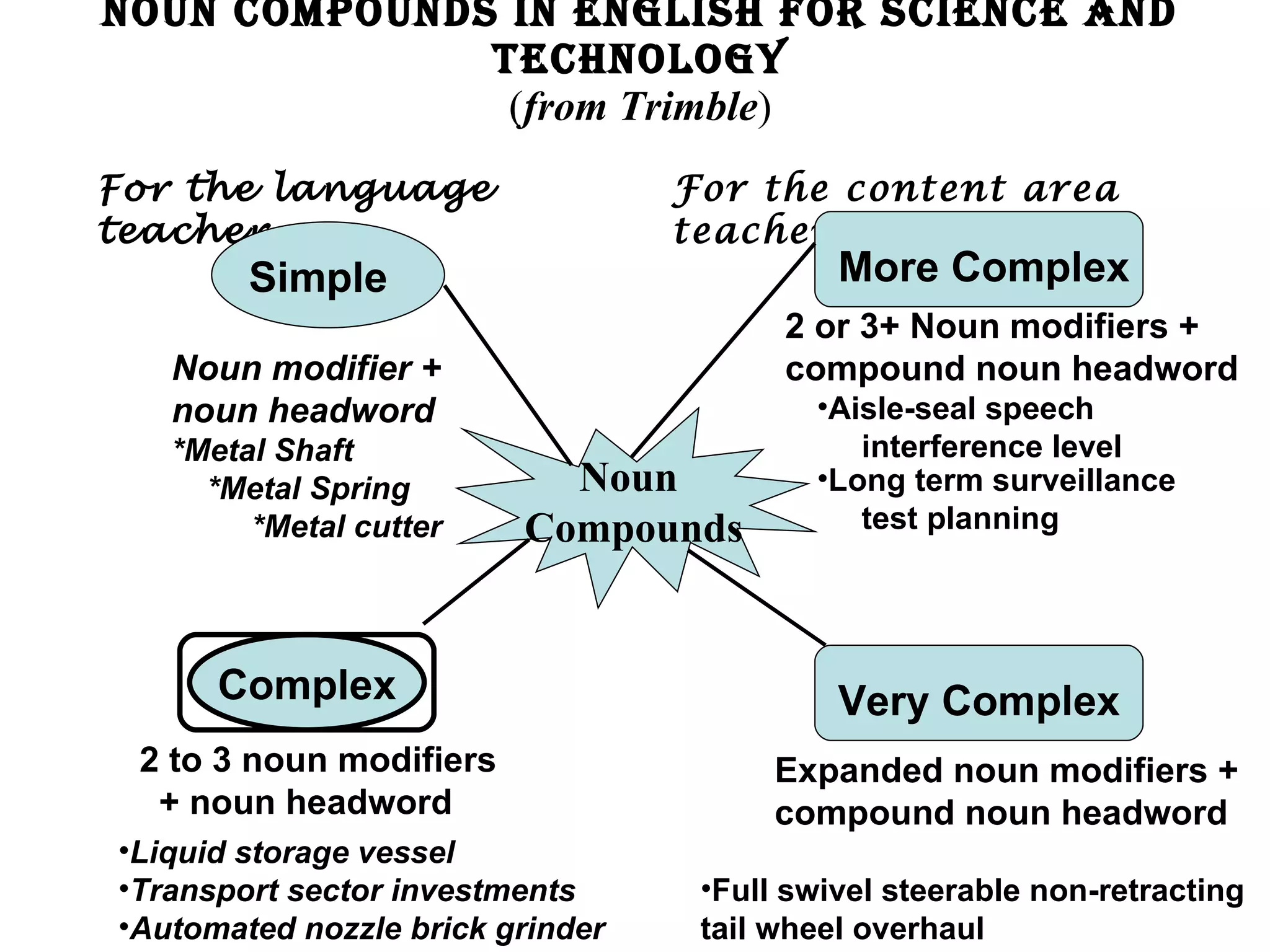 Noun Compounds in English for Science and Technology ( from Trimble ) For the language teacher For the content area teacher Noun Compounds More Complex 2 or 3+ Noun modifiers + compound noun headword Aisle-seal speech   interference level Long term surveillance   test planning Simple Noun modifier + noun headword *Metal Shaft  *Metal Spring *Metal cutter Complex 2 to 3 noun modifiers + noun headword Liquid   storage   vessel   Transport sector investments Automated nozzle brick grinder Very Complex Expanded noun modifiers + compound noun headword Full swivel steerable non-retracting tail wheel overhaul 