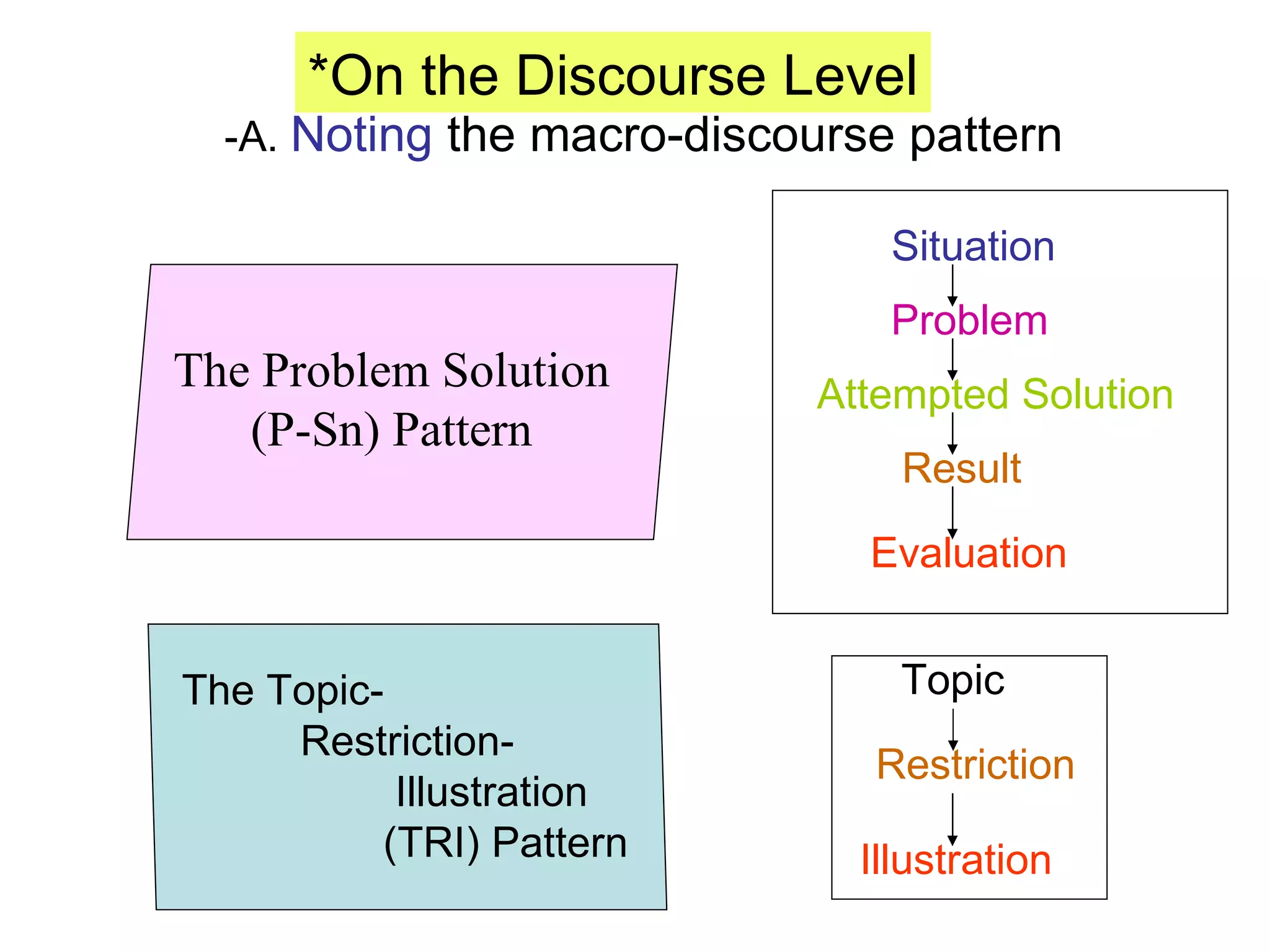 *On the Discourse Level -A.  Noting  the macro-discourse pattern The Problem Solution (P-Sn) Pattern The Topic-  Restriction- Illustration  (TRI) Pattern Situation Problem Attempted Solution Result Evaluation Topic Restriction Illustration 