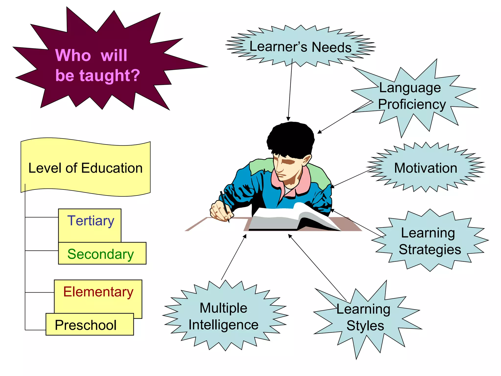 Learner’s Needs Language  Proficiency Motivation Learning  Strategies Learning  Styles Multiple  Intelligence  Level of Education Preschool  Who  will  be taught? Tertiary   Secondary   Elementary   