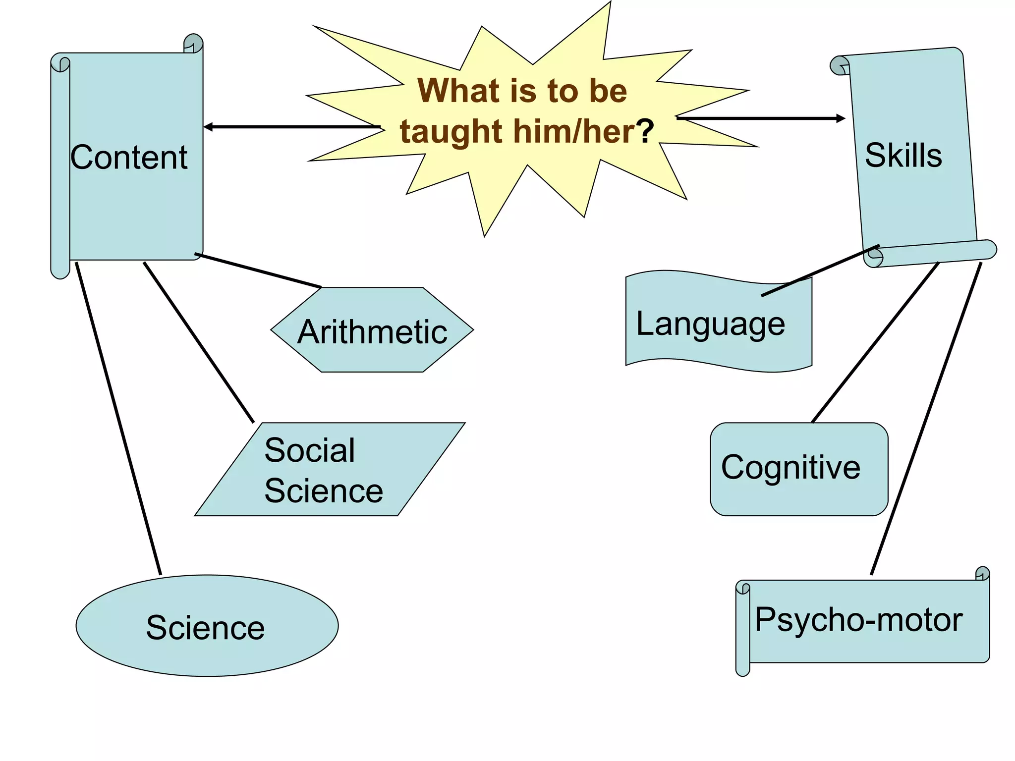 What is to be taught him/her ? Content Skills Language Social  Science Arithmetic Psycho-motor Cognitive Science 