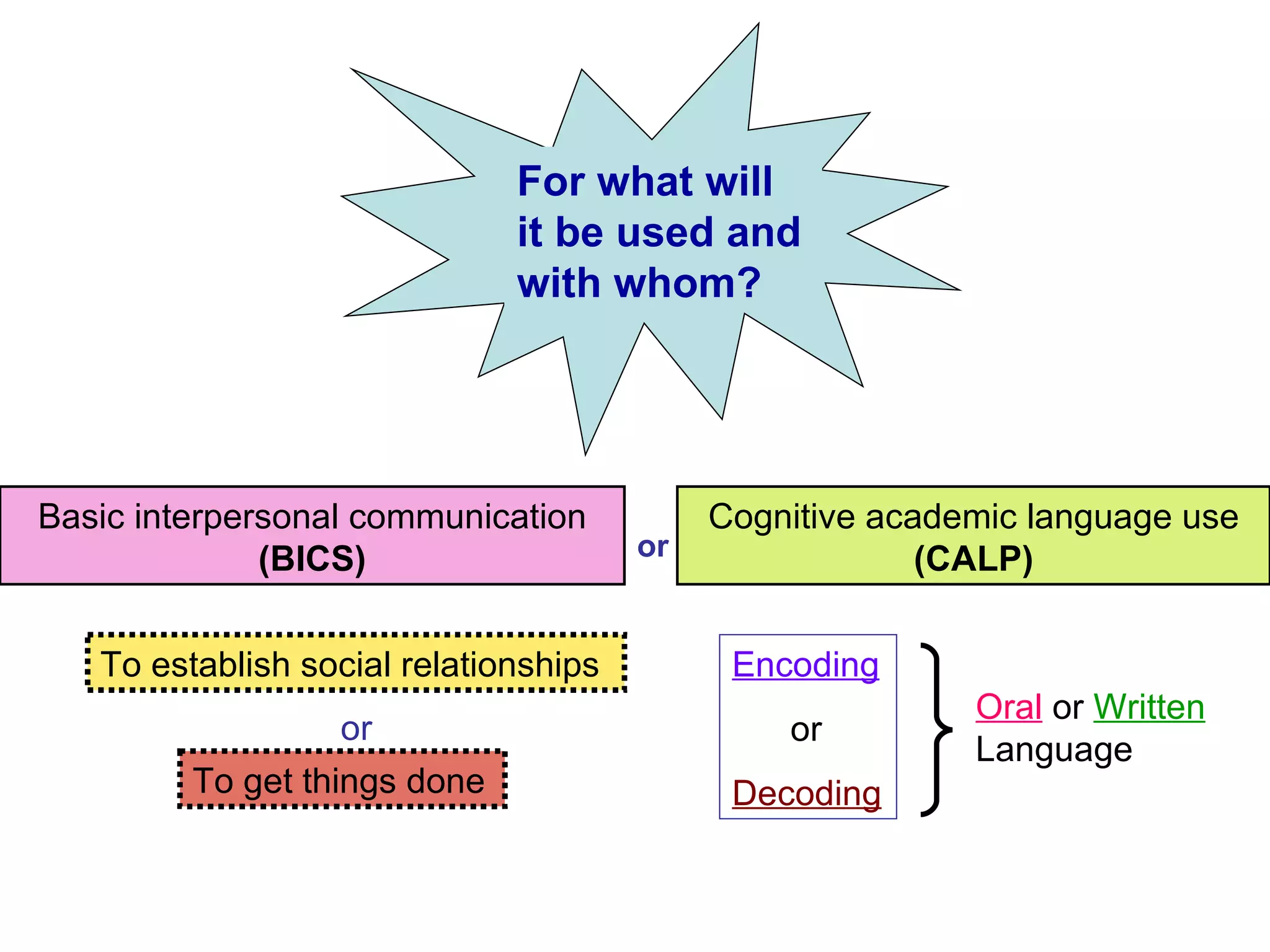 Basic interpersonal communication  (BICS) Cognitive academic   language use  (CALP) or To establish social relationships To get things done or  Encoding or  Decoding Oral  or  Written   Language  For what will it be used and with whom?  