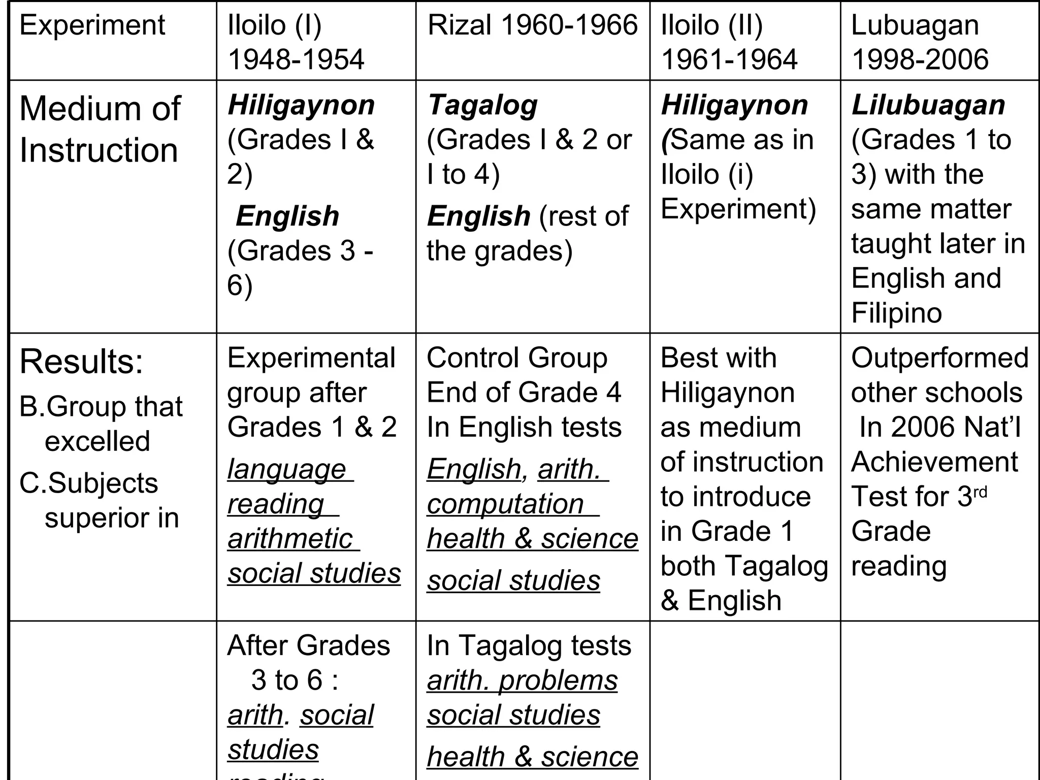 Experiment Iloilo (I) 1948-1954 Rizal 1960-1966 Iloilo (II) 1961-1964 Lubuagan 1998-2006 Medium of Instruction Hiligaynon  (Grades I & 2) English  (Grades 3 - 6) Tagalog  (Grades I & 2 or I to 4)  English  (rest of the grades) Hiligaynon ( Same as in Iloilo (i) Experiment) Lilubuagan  (Grades 1 to 3) with the same matter  taught later in English and Filipino  Results:  Group that excelled  Subjects superior in Experimental group after Grades 1 & 2 language  reading  arithmetic  social studies   Control Group  End of Grade 4 In English tests  English ,  arith.  computation  health & science  social studies   Best with Hiligaynon as medium of instruction to introduce in Grade 1 both Tagalog & English  Outperformed other schools  In 2006 Nat’l Achievement Test for 3 rd  Grade reading After Grades  3 to 6 :  arith .   social studies   reading In Tagalog tests  arith. problems social studies health & science 