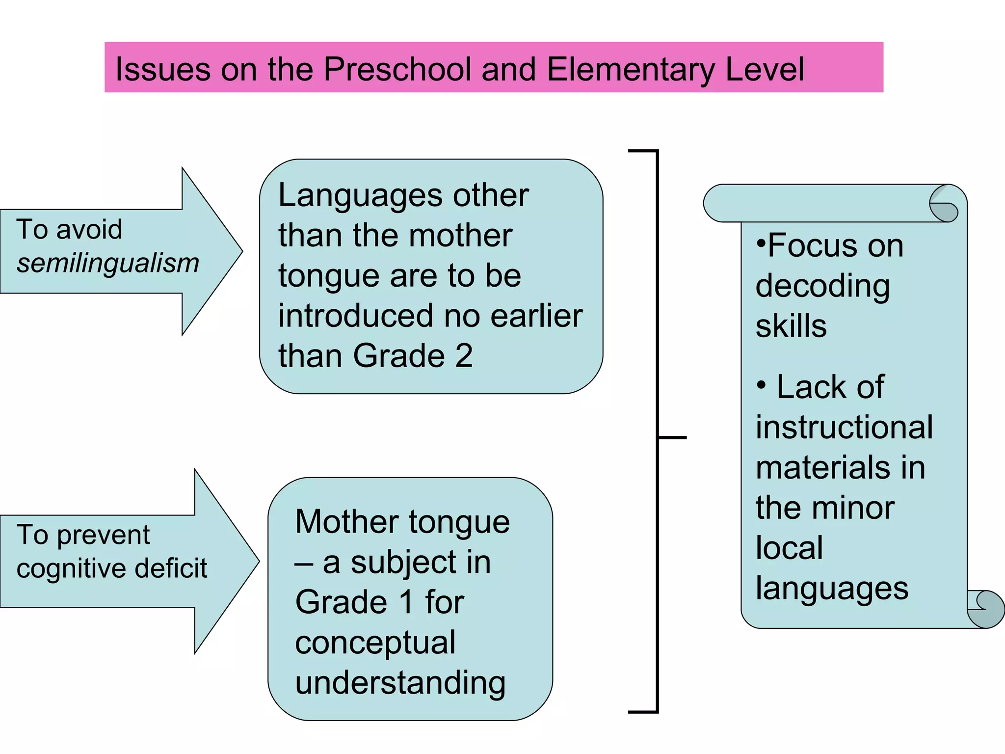 Issues on the Preschool and Elementary Level Languages other than the mother tongue are to be introduced no earlier than Grade 2 To avoid  semilingualism To prevent  cognitive deficit Mother tongue – a subject in Grade 1 for conceptual understanding Focus on decoding skills Lack of instructional materials in the minor local languages 
