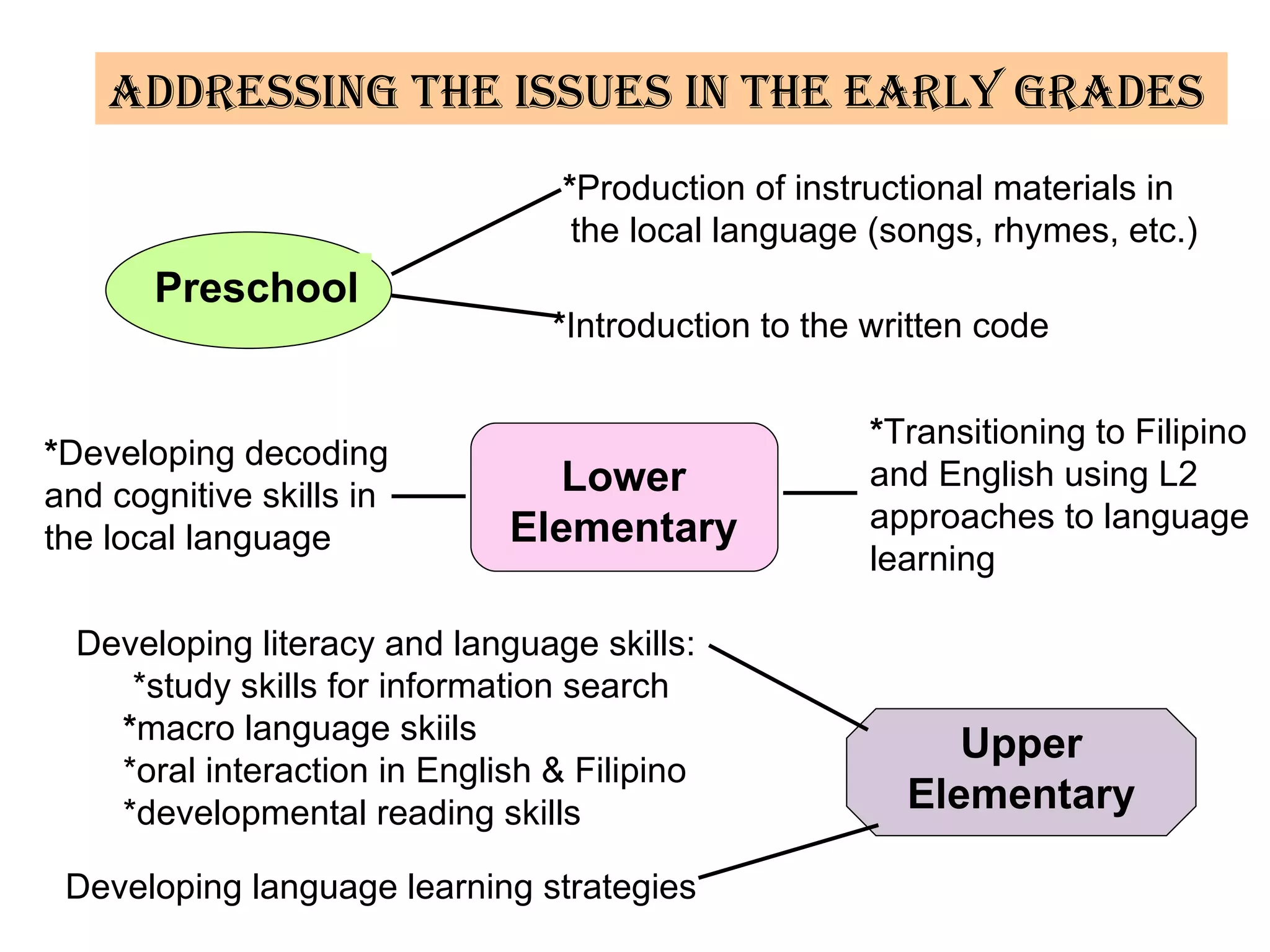 Addressing the Issues in the early grades Preschool * Production of instructional materials in the local language (songs, rhymes, etc.) * Introduction to the written code Lower Elementary * Developing decoding  and cognitive skills in the local language * Transitioning to Filipino and English using L2 approaches to language learning  Upper Elementary Developing literacy and language skills:  *study skills for information search  * macro language skiils  *oral interaction in English & Filipino  *developmental reading skills  Developing language learning strategies 