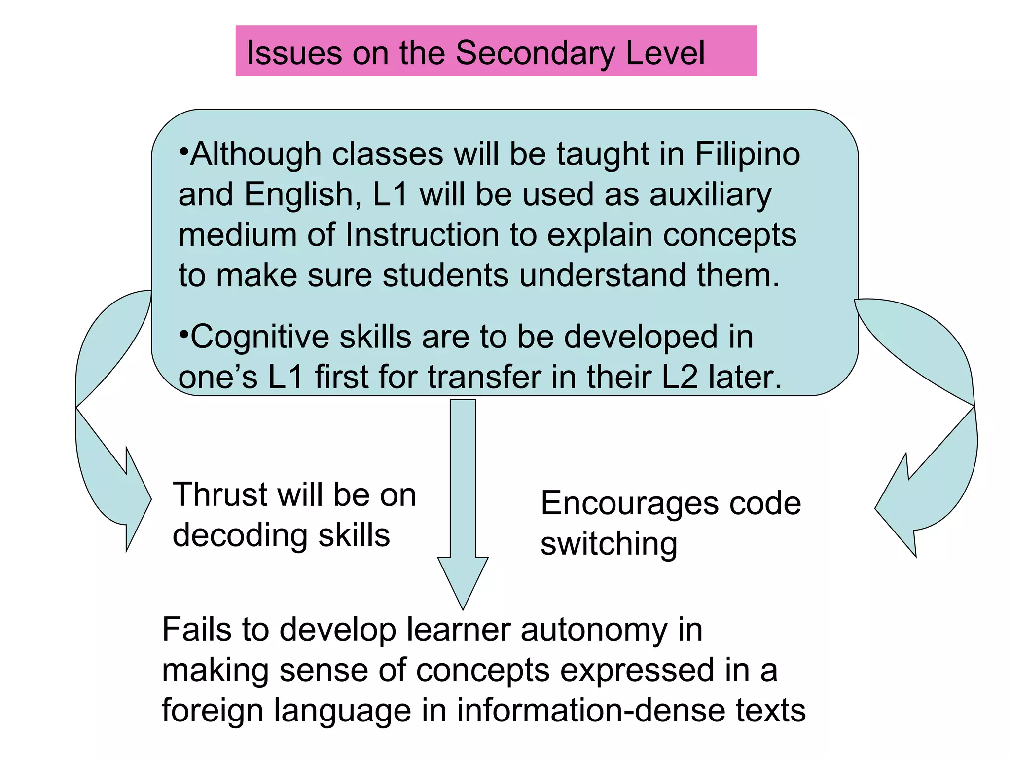 Issues on the Secondary Level Although classes will be taught in Filipino and English, L1 will be used as auxiliary medium of Instruction to explain concepts to make sure students understand them. Cognitive skills are to be developed in one’s L1 first for transfer in their L2 later.  Encourages code switching Thrust will be on decoding skills Fails to develop learner autonomy in making sense of concepts expressed in a foreign language in information-dense texts 