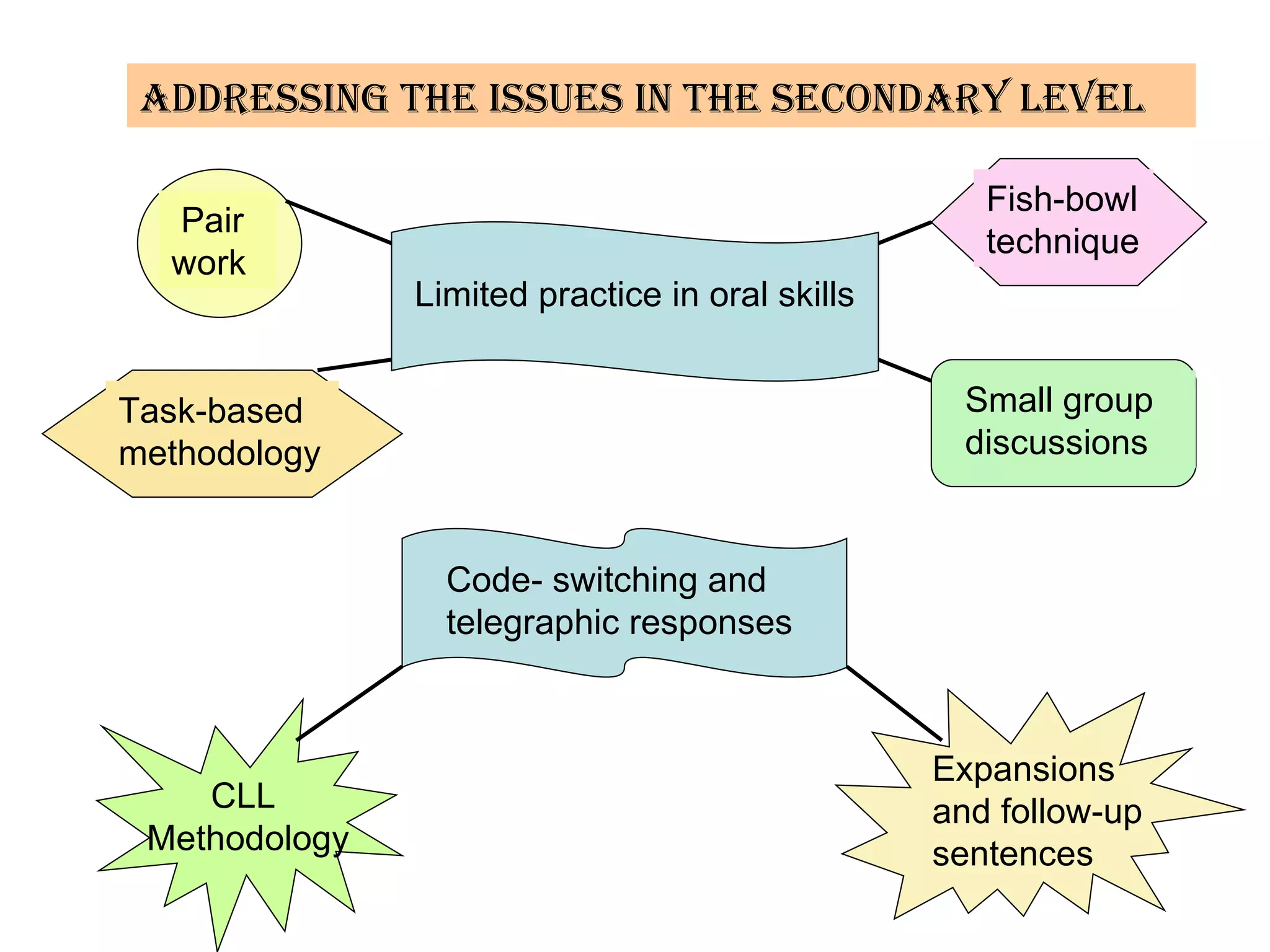 Addressing the Issues in the Secondary Level Limited practice in oral skills  Pair work  Small group discussions   Fish-bowl technique Task-based  methodology Code- switching and telegraphic responses  CLL Methodology Expansions and follow-up sentences  