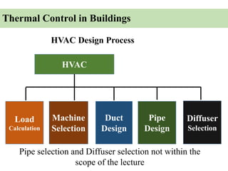 Comprehensive Thermal Comfort and Control Strategies in Building Design ...