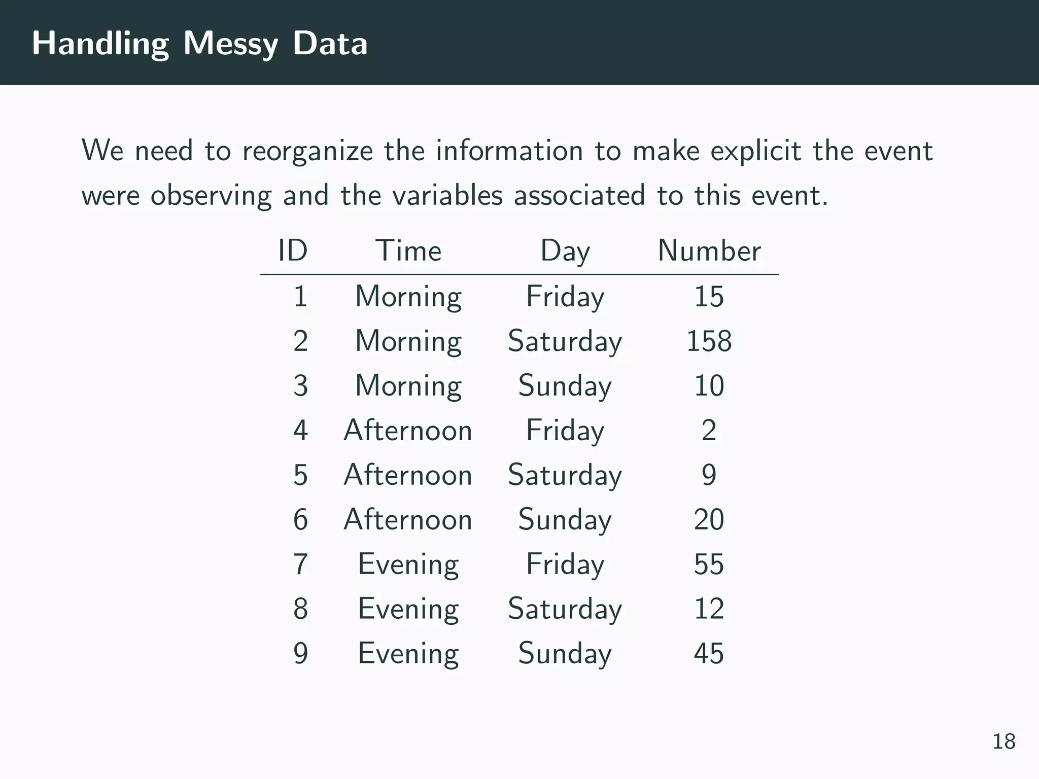 Handling Messy Data
We need to reorganize the information to make explicit the event
were observing and the variables associated to this event.
ID Time Day Number
1 Morning Friday 15
2 Morning Saturday 158
3 Morning Sunday 10
4 Afternoon Friday 2
5 Afternoon Saturday 9
6 Afternoon Sunday 20
7 Evening Friday 55
8 Evening Saturday 12
9 Evening Sunday 45
18
 